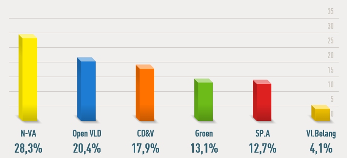 Uitslag Vlaams Parlement Merelbeke